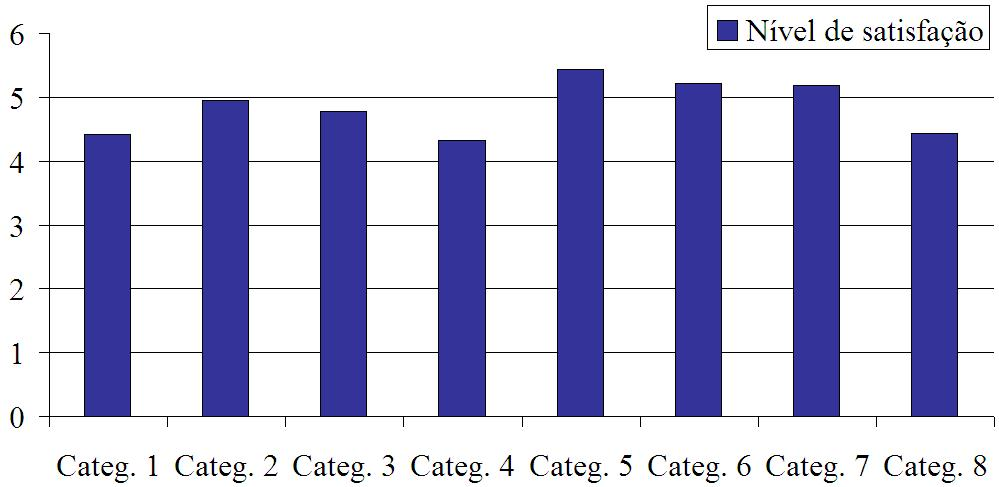 Figura 1 Média geral das categorias de QVT Fonte: Resultado da pesquisa aplicada na empresa 1 (Coimbra/2000) A figura 1 revela que a categoria 5 integração social na organização obteve a maior média