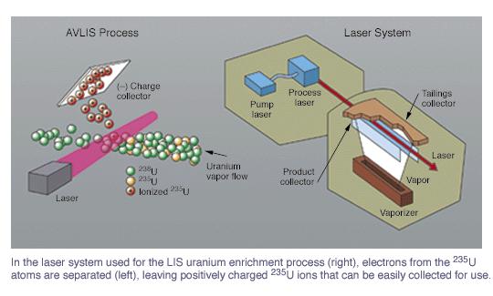 Exemplo: Método AVLIS - (Atomic Vapor Laser Isotope Separation) Neste método, faz-se uso do espectro de absorção do vapor de urânio metálico.