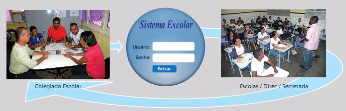 Figura 3 O Sistema e as interlocuções: Escola/Direc/Secretaria da Educação Com o acesso 6 ao sistema, visualiza-se a identificação da unidade escolar e o Módulo Colegiado, conforme figura 4.