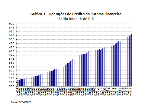 33 O padrão de crescimento dos saldos totais liderados pela expansão da renda perde o fôlego no início de 2009.