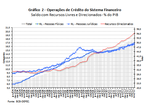 34 Com o advento da crise financeira internacional de 2008-2009, o Governo Federal, visando a manutenção do nível de saldos de crédito acumulados nos anos anteriores, utilizou-se dos bancos públicos