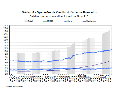 36 O principal segmento da expansão do crédito à pessoa física foi o do crédito consignado.