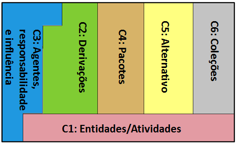 Componente 2: Derivações Este componente é formado por derivações, ou seja, transformações de entidades em outras, e subtipos de derivações, como, por exemplo, WasRevisionOf, WasQuotedFrom e