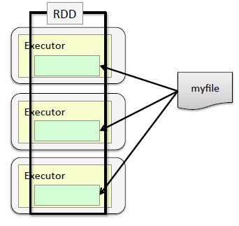 Funcionamento do Spark Um RDD é distribuído entre os nós do cluster Por padrão o Spark particiona os dados por bloco do