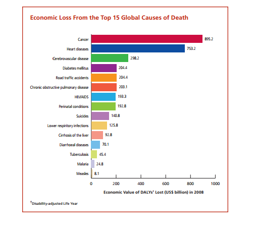 PERDA ECONÔMICA DAS PRINCIPAIS CAUSAS DE MORTE NO MUNDO - 2008 US$ 2,15 trilhões (61%): corresponde a 4 patologias associadas à obesidade: - Câncer - Doenças cardiovasculares -