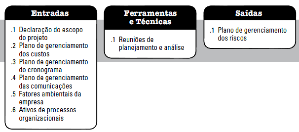 22 g) Conhecimento e percepção dos riscos permitem o foco nos pontos mais críticos; h) Melhora a predição e o controle. O risco de um projeto tem origem na incerteza.