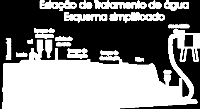 1. Captação: coleta água dos rios, lagos, riachos. 2. Coagulação: é adicionado sulfato de alumínio na água para que as partículas sólidas comecem a aglomerar. 3.