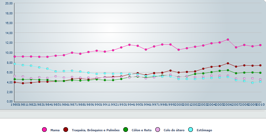 Mortalidade padronizada por câncer no Brasil, 1980 a 2010 1994