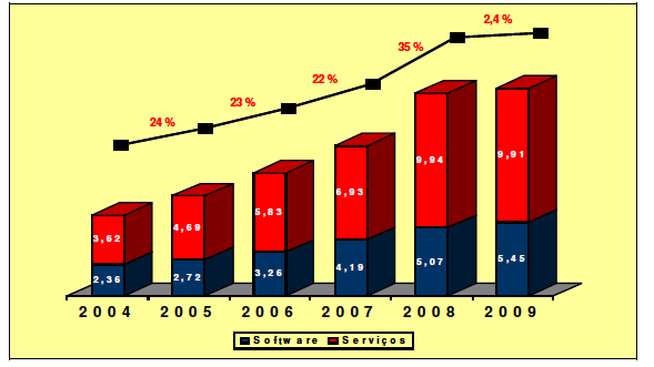 17 mercado brasileiro de software e, embora tenha representado uma participação ligeiramente menor do que no ano anterior, ainda indica a tendência de crescimento que vem sendo apontada desde 2004