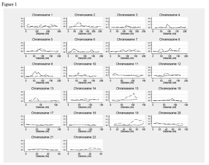 Figura 3. Sumário dos resultados da varredura de genoma considerando os fenótipos LV e infecção assintomática por Leishmania (tamanho da enduração a antígenos de Leishmania).