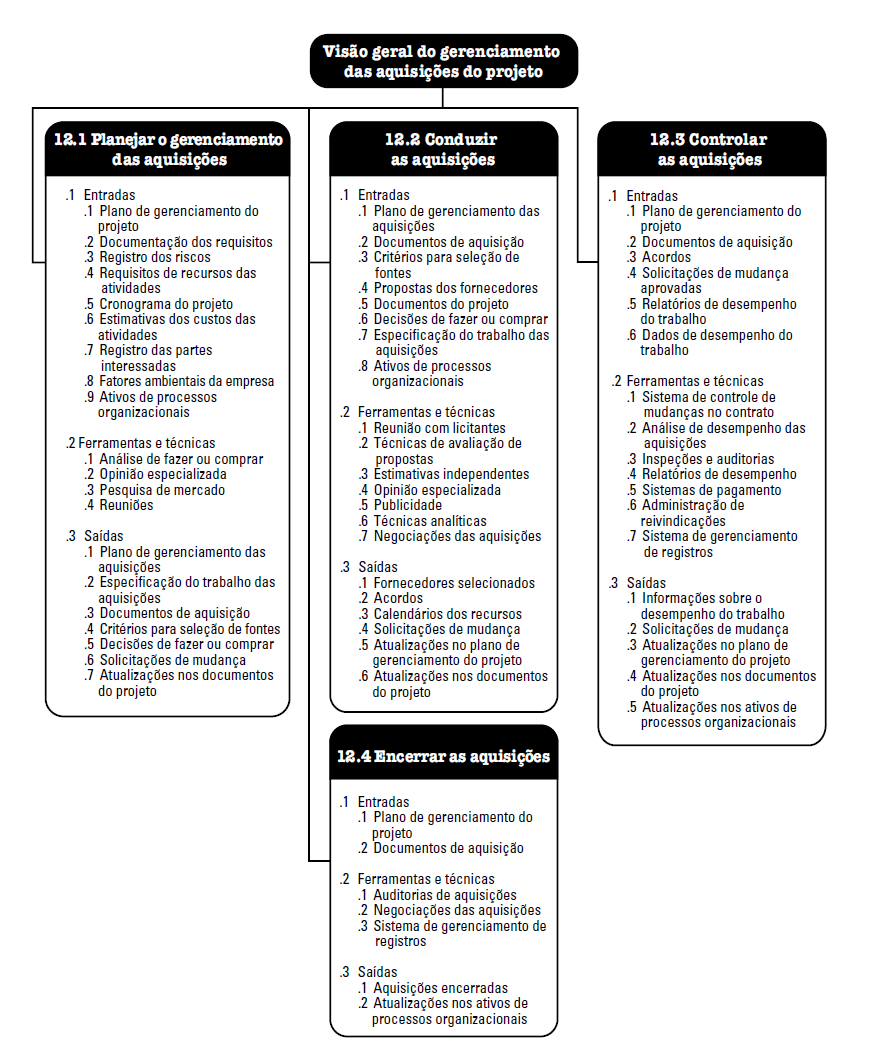 22 Segundo: Conduzir as aquisições; Terceiro: Controlar as aquisições; Quarto: Encerrar as aquisições.