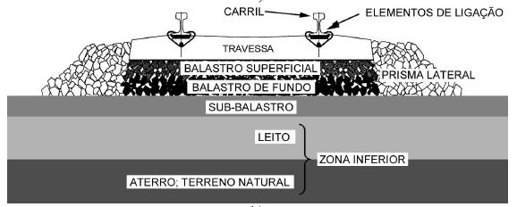 Caracterização mecânica de misturas betuminosas a aplicar em infra-estruturas de transportes Figura 3.1 Representação da via-férrea balastrada no sentido transversal (Fortunato, E.