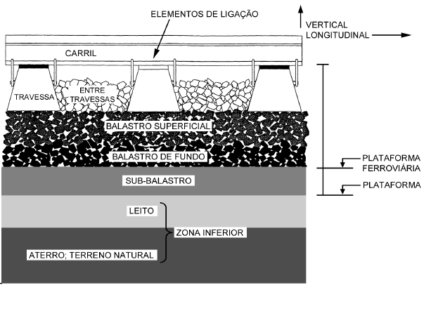 1 Superstrutura Carril Os carris são os elementos que permitem o guiamento das composições. Estes são constituídos por aço laminado e têm uma elevada rigidez.