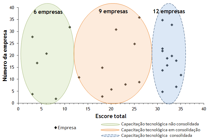 Vale ressaltar que esta pontuação não deve ser utilizada para conceituar as empresas como boas ou ruins; ela reflete simplesmente a aderência das empresas aos critérios estabelecidos. Figura 4.