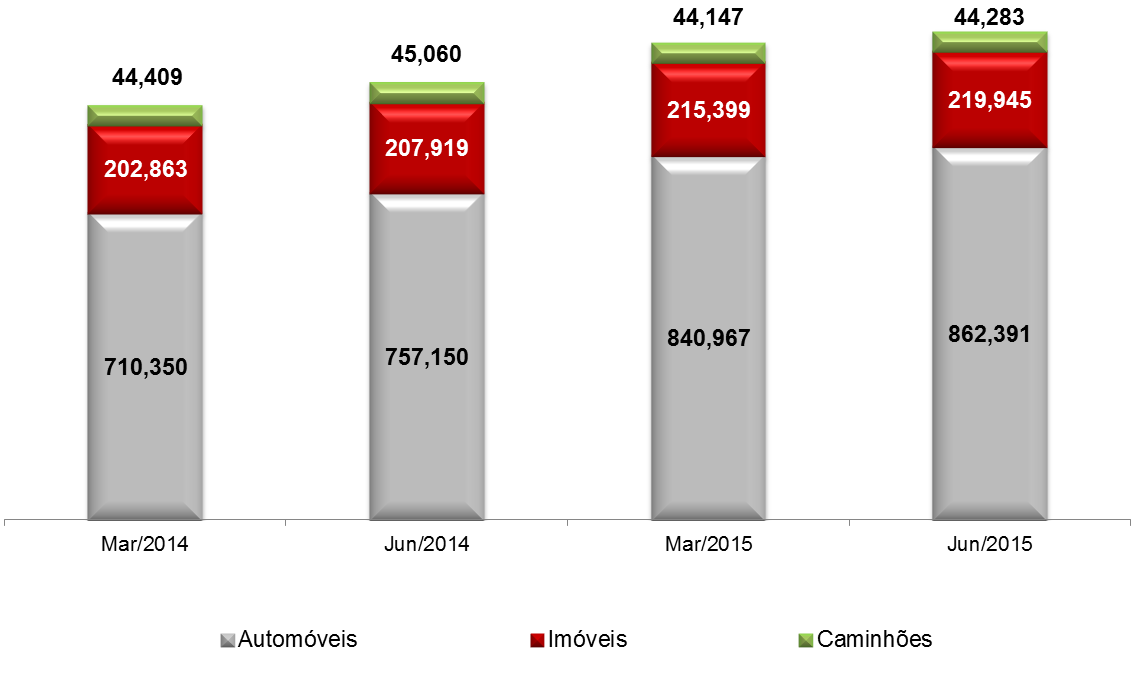 Empresas Operacionais Quantidade de Cotas Ativas de Consórcios Segmentos 2014 2015 Março Junho Março Junho Automóveis 710,350 757,150 840,967 862,391 Imóveis 202,863 207,919 215,399 219,945 Caminhões