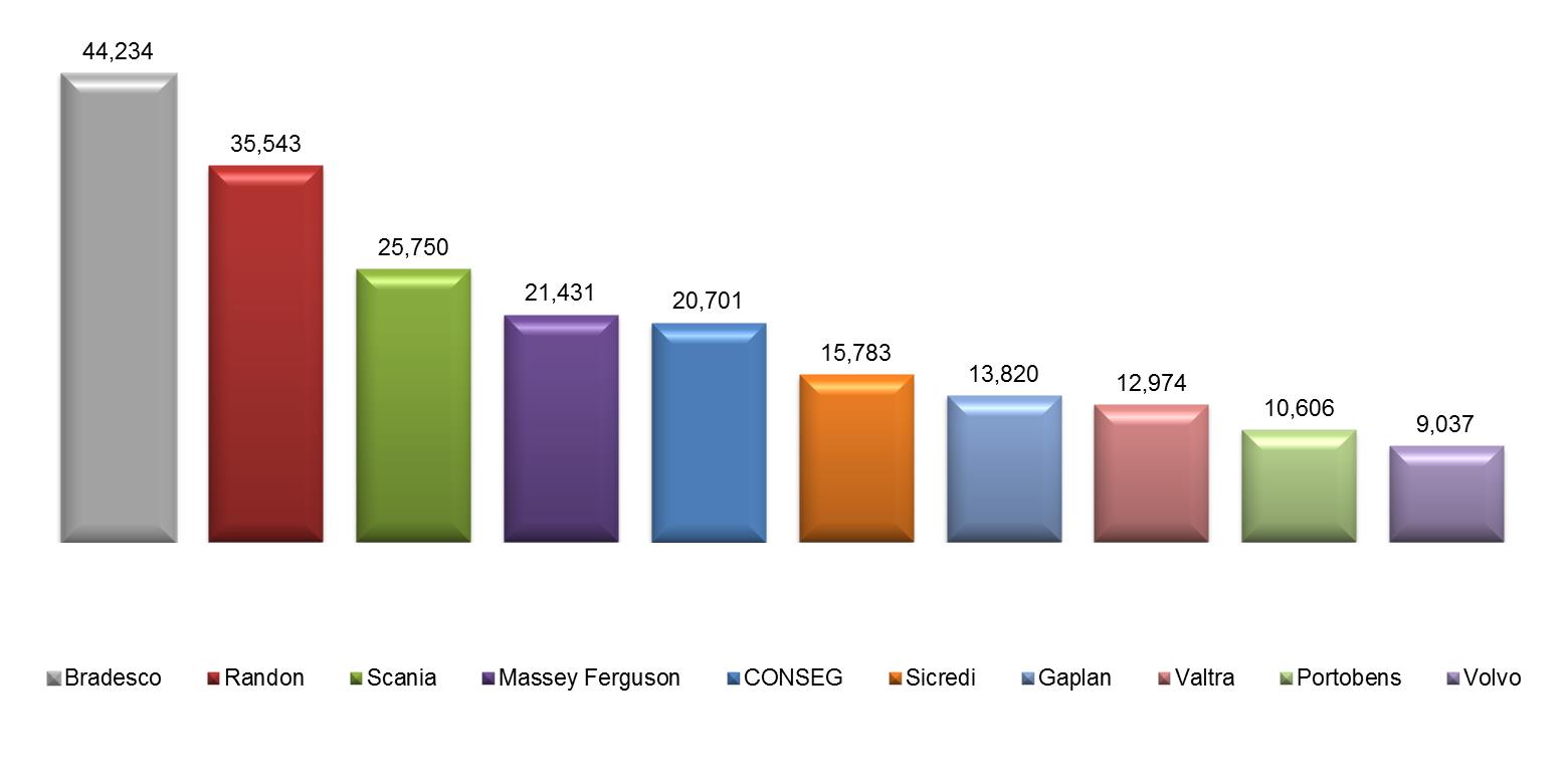 Empresas Operacionais Quantidade de Cotistas Ativos das Dez Maiores Administradoras de Consórcios do Segmento Caminhões/Tratores, Máquinas e Equipamentos - Base: Maio/2015 Administradoras mai/14