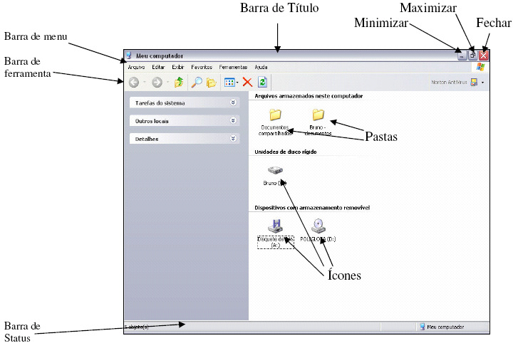 Janelas no Windows XP Como o próprio nome do Sistema Operacional Windows significa Janela, para cada programa executado será aberta uma janela específica para o programa selecionado.