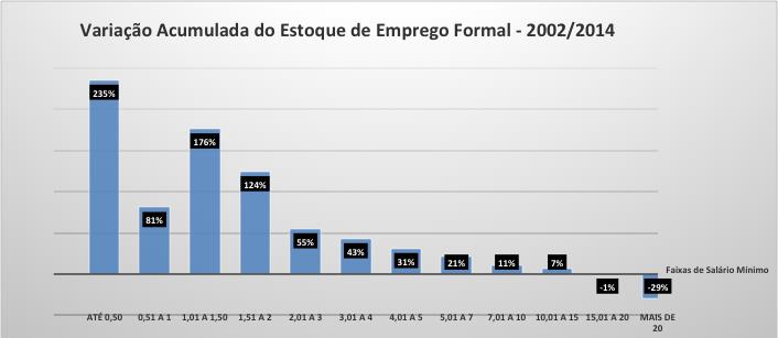 Evolução diferenciada do emprego (RAIS) RAIS 2014: SEM