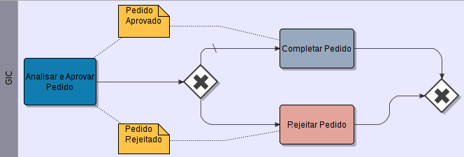 10 Figura 13: Conector de Associação Figura 14: Exemplo de utilização 2.1.11 Elemento de dados Trata-se de um mecanismo para mostrar como os dados são requeridos ou produzidos por atividades.