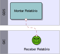 9 Figura 10: Conector de Mensagem Figura 11: Exemplo de utilização 2.1.9 Regras para a utilização dos Conectores de mensagens A Figura 4 indica as possibilidades de utilização dos conectores de mensagens.