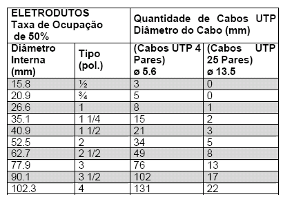 Todos os materiais de instalação deverão ser firmemente fixados as estruturas de suporte, formando conjuntos mecânicos rígidos e livres de deslocamento pela simples operação.