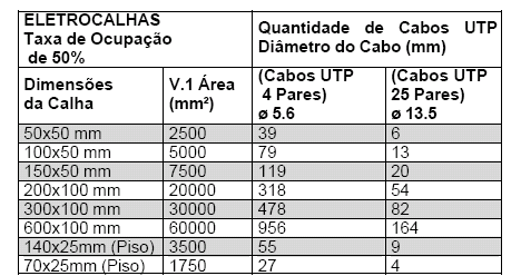 Quando forem utilizados eletrodutos para proteção dos cabos, as instalações deverão possuir caixas de passagens com distâncias máximas, entre si, de 12m.