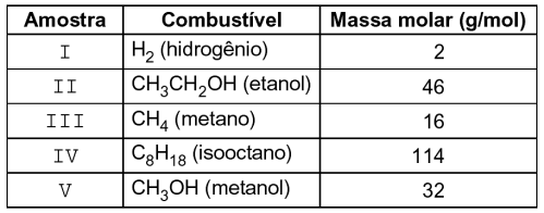 Gab: A 08 - (Unifor CE/006) Considere amostras de 00 g de cada um dos seguintes combustíveis: São constituídas por moléculas polares SOMENTE as substâncias a) I e II. b) II e IV. c) II e V.