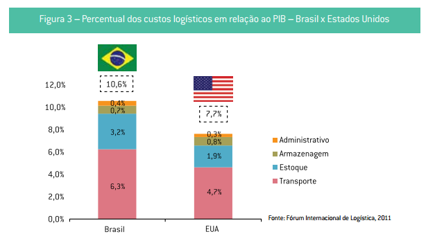 Logística no Cenário Nacional?