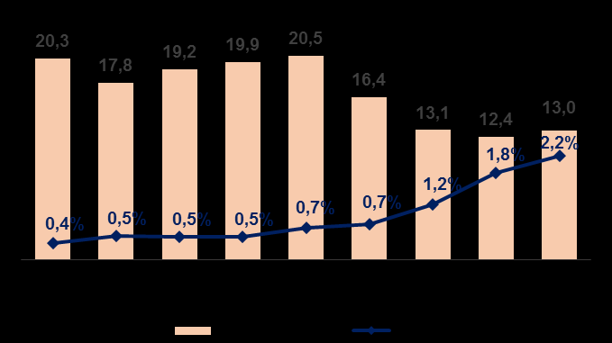 Tendências do mercado: O mercado brasileiro de PCs deve apresentar contração de 18% em 2016, em relação a 2015, ao passo que o mercado doméstico de smartphones deve diminuir 12% na mesma comparação,