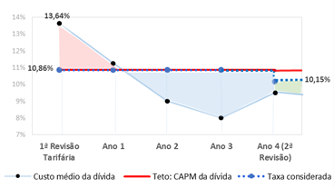 hipotéticas) 10,86% A taxa é fixada durante todo o ciclo* 10,15% * A taxa que se mantém fixa é a taxa real, e a remuneração nominal pode variar de acordo com a inflação.