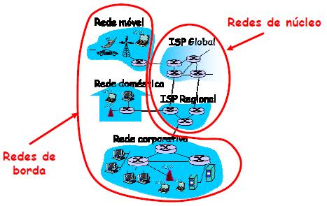 ESTRUTURA DE REDES REDES DE BORDA São hospedeiras (hosts hosts) ou sistemas finais.
