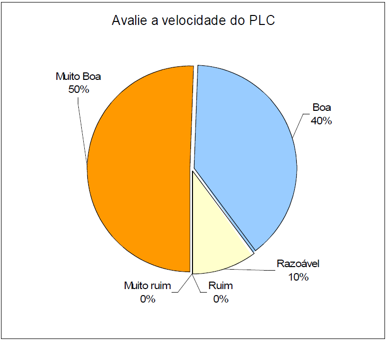 68 Gráfico 5: Avaliação da Internet Via PLC.