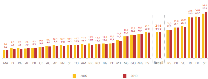 65 Gráfico 15 Variação da densidade do serviço de telefonia fixa entre 2009 e 2010 Fonte: Anatel, 2010.