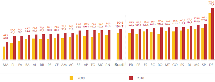 68 federação, porém com variações devido a fatores econômicos, como renda per capita e também por fatores socioculturais, como o perfil de utilização do serviço.