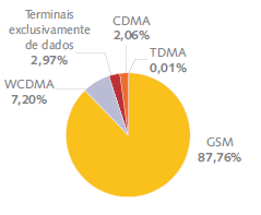 69 Gráfico 19 Distribuição de acessos em SMP por tecnologia, 2010 Fonte: Anatel, 2010.