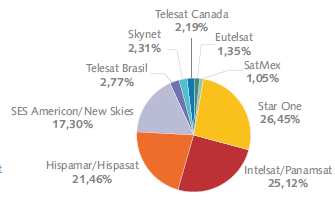 75 Gráfico 23 Distribuição do mercado de satélites (bandas C e Ku) no Brasil em 2010 Fonte: Anatel, 2010 Além da disponibilidade de satélites, são necessárias estações terrenas para a transmissão e