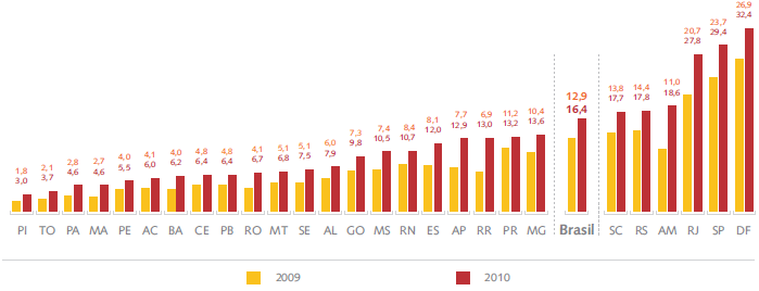76 Gráfico 24 Evolução do número de assinaturas de TV no Brasil, 1998 a 2010 Fonte: Elaborado a partir de dados da Anatel, 2010.