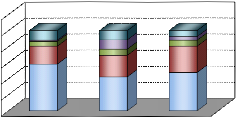 91 Tabela 18 Percentual das vendas para o setor público em relação ao faturamento bruto das empresas % do faturamento Segmento Software Hardware Serviços de TI nº % nº % nº % 0,0% 39 58,2 11 42,3 32