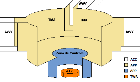 23 por uma Torre de Controle (TWR), a coordenação para procedimentos próximos a um aeródromo. Neste caso, sua dimensão é mostrada nas VAC 8 (BASTOS; BAUM, 2007).