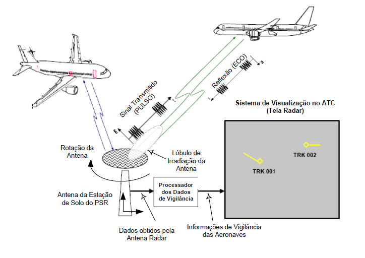 57 Porto Alegre, um controlador do APP Porto Alegre que deseje saber informações de uma aeronave, solicita por meio de comunicação em VHF.