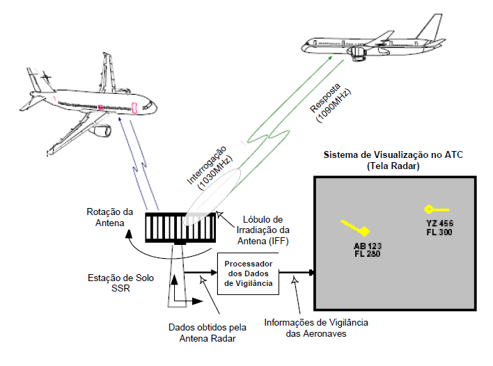 58 O SSR (Secondary Surveillance Radar), diferentemente do PSR, consegue além de visualizar um determinado alvo através de uma tela, identificar o mesmo, através de informações codificadas de