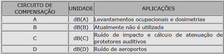 Curvas de atenuação Devido a resposta do ouvido humano ser diferente da curva do aparelho (linear), foram criadas