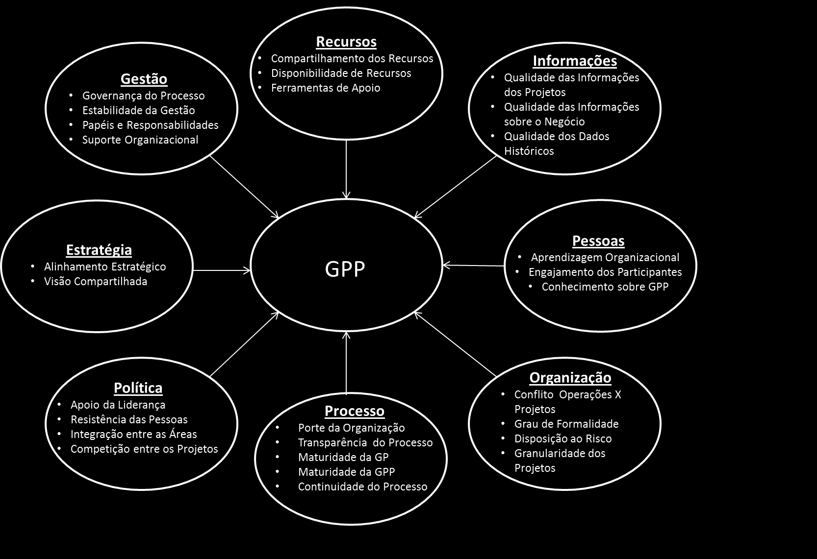 Fatores Organizacionais em Gestão de Portfólio de Projetos: uma Proposta de Estrutura Conceitual à luz da Literatura Figura 2 Fatores organizacionais que influenciam a GPP Fonte: Elaborado pelos