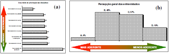 Figura 4. Percepção dos entrevistados quanto: a) a prioridade de implantação das disciplinas; b) às práticas de gerenciamento de projetos. 5.