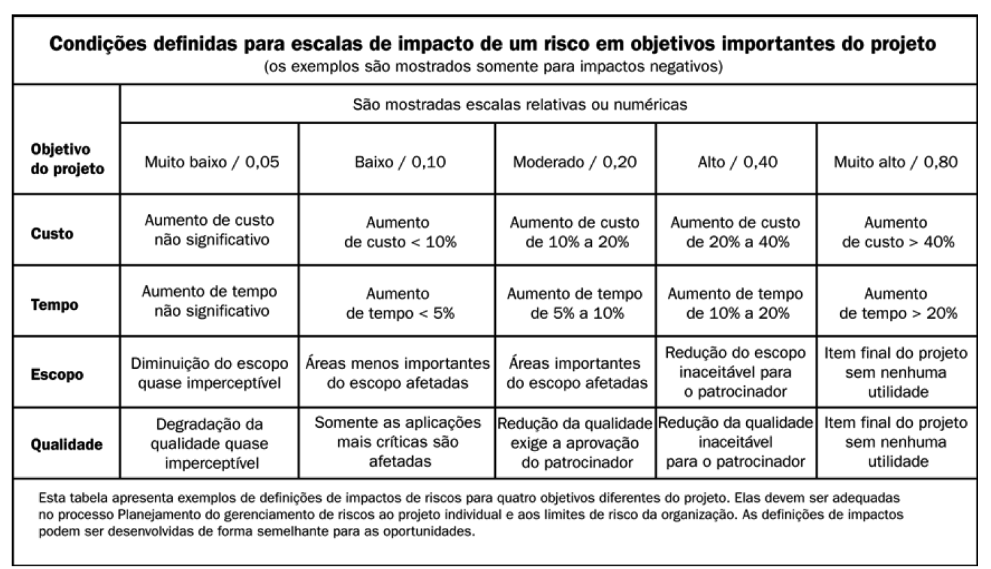 Tabela 1 - Definição de escalas de impacto para quatro objetivos do projeto (Guia PMBOK, 2004).