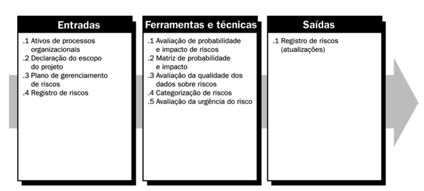 Segundo o Guia PMBOK (2004) a Análise Qualitativa de Riscos é a priorização dos riscos para análise ou ação adicional subsequente através de avaliação e combinação de sua probabilidade de ocorrência