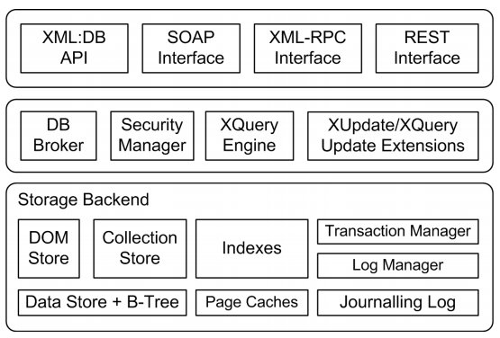 17 2.4 BANCOS DE DADOS XML trabalho. Nesta seção encontra-se o estudo dos NXDs pesquisados para a realização deste 2.4.1 exist-db Open Source Native XML Database O exist é um banco de dados XML nativo de código aberto, desenvolvido em Java.
