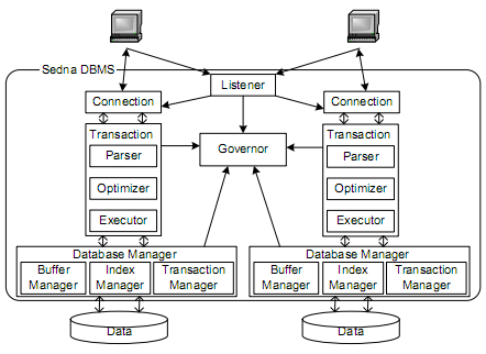 26 2.4.4.1 Arquitetura A arquitetura do Sedna tem os seguintes componentes: governor, listener, connection, transaction, parser, optimizer, executor. A seguir a figura 2.