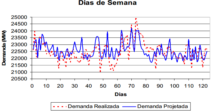 camada de entrada e a primeira camada oculta, assim como entre esta e a segunda camada oculta e a camada de saída foi utilizada a função de ativação linear (purelin).