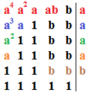 Exemplo 15: Determinar o MMC de 15, 26, 17 e 63 Exemplo 18: Determinar o MMC de a 4, a 2, a, ab e b Logo,o MMC(a 4, a 2, a, ab, b) = a x a x a x a x b = a 4 b Logo,o MMC(15,26,17,63) = 2 x 3 x 3 x 5